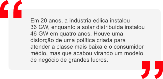 Em 20 anos, a indústria eólica instalou 36 GW, enquanto a solar distribuída instalou 46 GW em quatro anos. Houve uma distorção de uma política criada para atender a classe mais baixa e o consumidor médio, mas que acabou virando um modelo de negócio de grandes lucros.